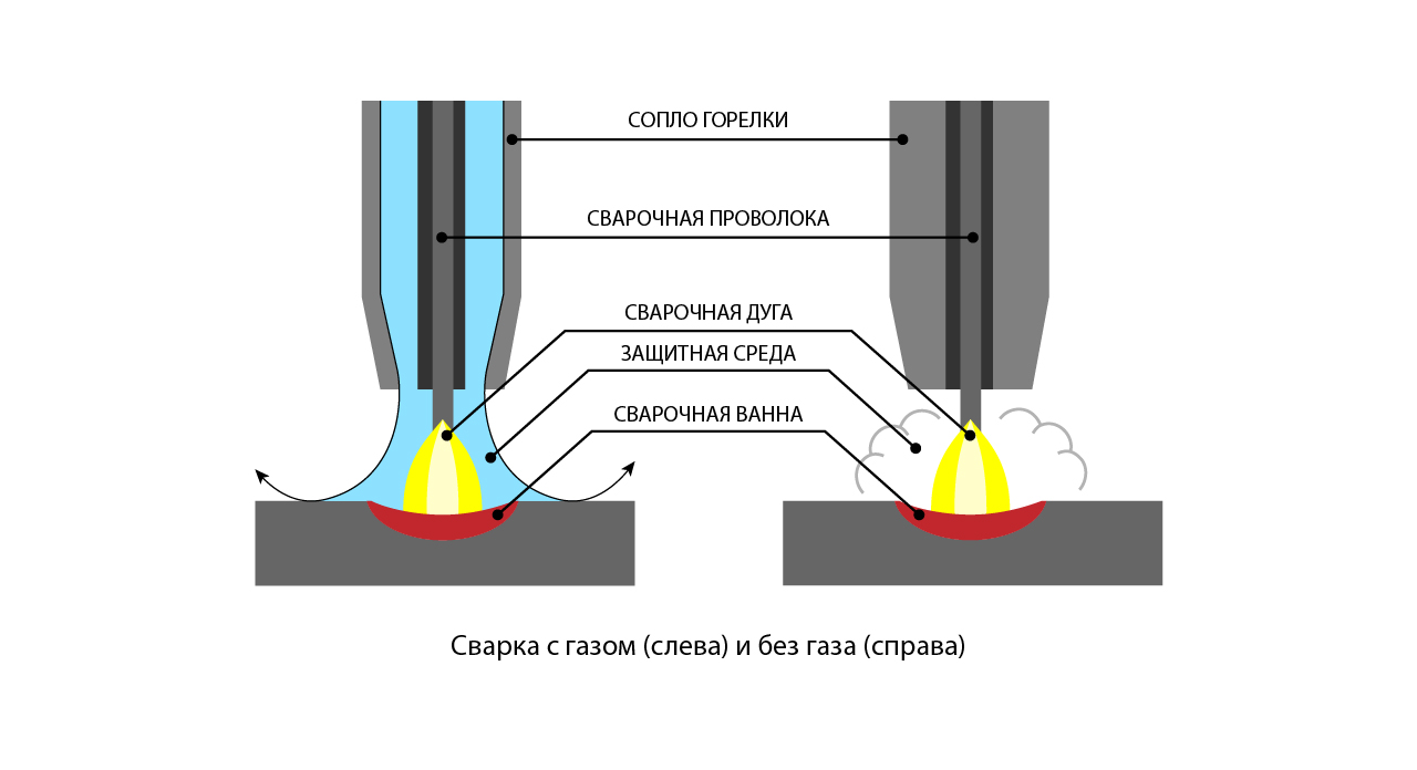 Порошковая проволока: удобная сварка без газа